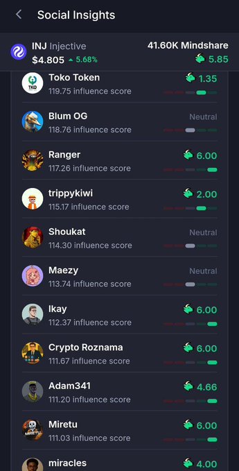 A 'Social Insights' mobile app screen for 'INJ Injective' shows a market cap of $4.805 and lists various crypto influencers with their influence scores, including Toko Token, Blum OG, Ranger, and others.