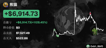 The image shows a meme coin trading screenshot for "熊猫" (Panda) with ticker "0xb1…5fb0" displaying a massive gain of +$6,914.73 (+1128.45%), purchased with a total input of $522.86. This perfectly illustrates the post's claim of turning $522 into $6.91K, highlighting the profitable "smart money" trade the author credits to GMGN's chain-scanning tool.