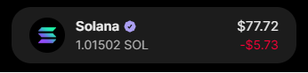 A dark-themed widget displays "Solana" alongside a verified checkmark, showing a balance of 1.01502 SOL valued at $77.72, with a red loss indicator of -$5.73. The image illustrates the approximate dollar value of the 1 SOL prize being given away in the Twitter giveaway, helping participants visualize the reward's worth.