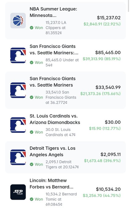 A list of winning sports betting positions on Polymarket, including NBA Summer League ($15,237 on LA Clippers at 81.35¢), MLB matchups like San Francisco Giants vs. Seattle Mariners ($85,465 Under at 54¢) and Detroit Tigers vs. Los Angeles Angels ($2,095 at 20.12¢), and an ATP Tour tennis bet on Bernard Tomic ($10,534 at 69.08¢), all marked as "Won" with profits ranging from 22.92% to 396.9%. The image illustrates the track record of a high-volume Polymarket sports trader referenced in the post, showcasing their recent winning positions that have contributed to the $1.71M monthly PnL before their large $292k NO bet on France 2-1 in the France vs England match.