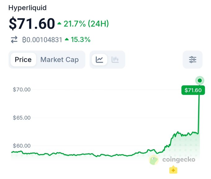 A CoinGecko price chart for Hyperliquid showing a price of $71.60, up 21.7% in 24H, with a dramatic upward spike at the end of the green trend line.