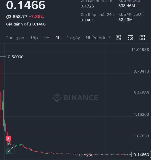 A Binance cryptocurrency chart showing a sharp decline in price with values including '0.1466', 'đ3,858.77', '-7.86%', with 24h high of '0.1725' and low of '0.1401'.