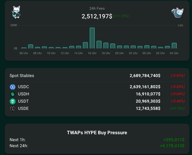 Hyperliquid dashboard showing 24h fees of $2,512,197 (+11.05%) with a peak around 16 Uhr, spot stables volume of $2,689,784,740 (-0.83%) led by USDC at $2.64B, and TWAPs HYPE buy pressure of +295.011$ (next 1h) and +4,178.413$ (next 24h).