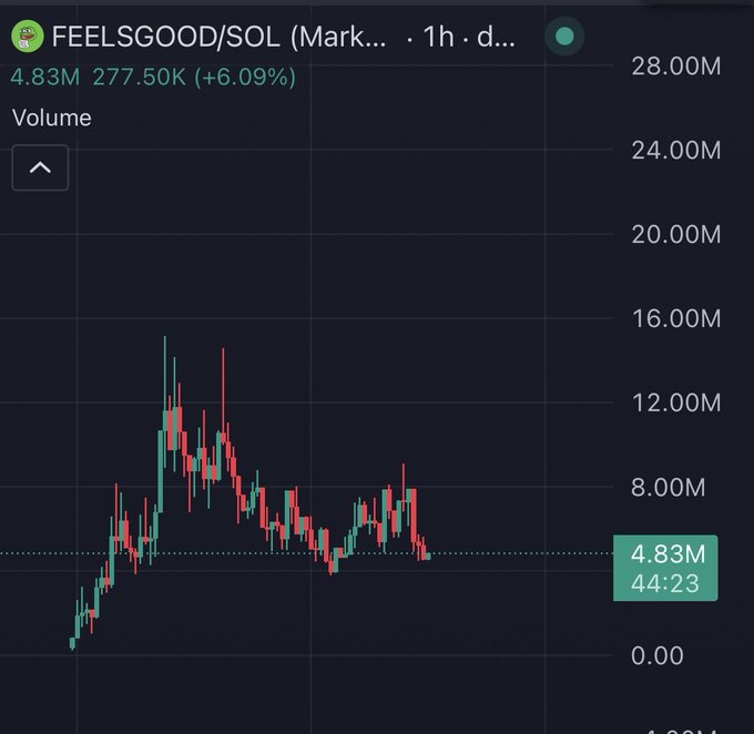 A dark-themed trading chart for the FEELSGOOD/SOL pair showing volume at 4.83M with a +6.09% change. The chart displays a candlestick pattern with peaks and dips over time, with a dotted horizontal line marked at 4.83M.