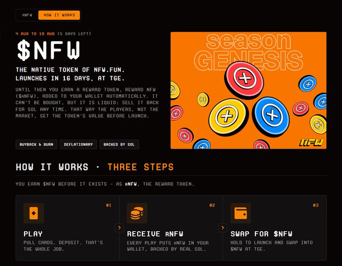 A promotional webpage for $NFW token on NFW.fun, featuring 'SEASON GENESIS' graphics with coin illustrations. The page explains a three-step process: Play (pull cards/deposit), Receive aNFW (reward token backed by real SOL), and Swap for $NFW at TGE, with tags noting 'BUYBACK & BURN' and 'DEFLATIONARY'.