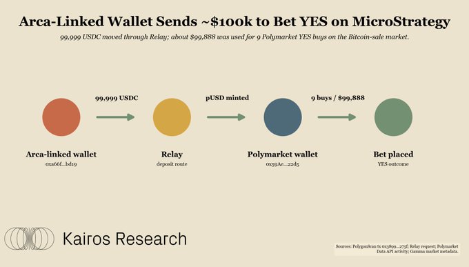 The image displays a flowchart or diagram illustrating an Arca-linked wallet seed that was worth $100k, which was used for placing bets on microstrategy cryptocurrency, specifically Bitcoin. The arrows and lines within the diagram represent the transactions involved in the seed's usage. The flowchart also includes information about the expected return of the seed based on its placement in a cryptocurrency market.