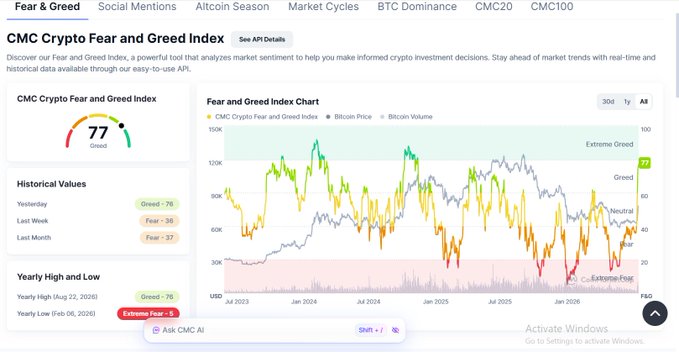 The image shows the CMC Crypto Fear and Greed Index dashboard displaying a current reading of **77 (Greed)**, with historical values, yearly high (76) and low (5), and a multi-year chart tracking the index alongside Bitcoin price and volume. This supports the post's observation that despite a market correction, the greed indicator remains elevated at 77, fueling speculation about a potential FOMO wave in the #crypto and #btc market.