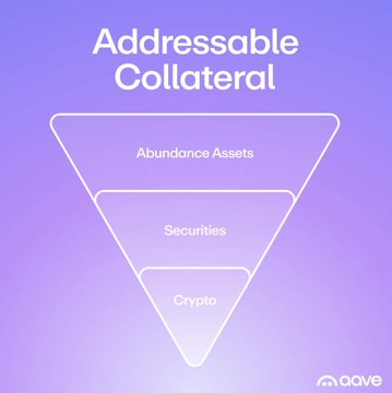 An Aave infographic titled 'Addressable Collateral' showing a funnel diagram with 'Abundance Assets' at the widest part, 'Securities' in the middle, and 'Crypto' at the bottom, set on a purple gradient background.