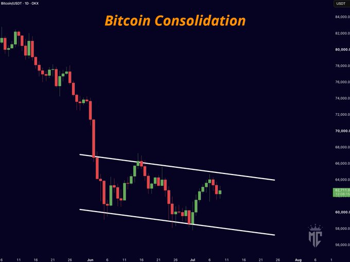 The image displays a Bitcoin (BTC/USDT) candlestick chart showing a "Bitcoin Consolidation" within a parallel channel, indicating potential for a move towards its lower trendline.