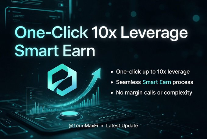 A promotional graphic titled 'One-Click 10x Leverage Smart Earn' advertises features like 'One-click up to 10x leverage', 'Seamless Smart Earn process', and 'No margin calls or complexity', tagged with '@TermMaxFi • Latest Update'.