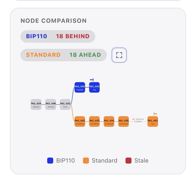 A 'NODE COMPARISON' diagram contrasts BIP110 (18 behind) and Standard (18 ahead) blockchain forks, showing BIP110 blocks at height 961,633 and Standard blocks at 961,651.