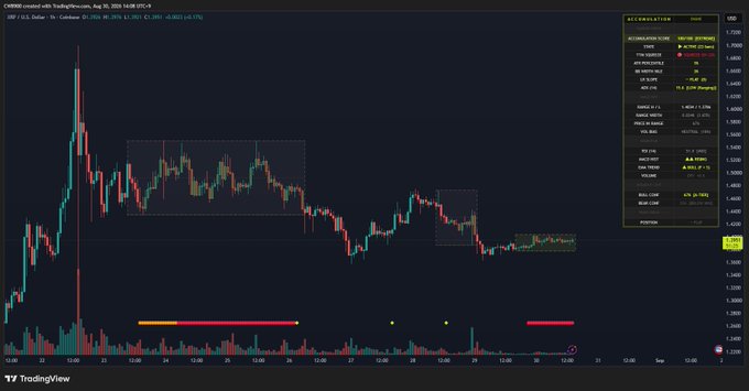 A TradingView candlestick chart of XRP/USD on Coinbase (Aug 28, 2025) displays the asset's price action consolidating around $2.7–$2.8 after a sharp sell-off, with highlighted accumulation zones and an "Accumulation Score" of 100 in the side panel supporting the post's claim of strong bullish momentum.