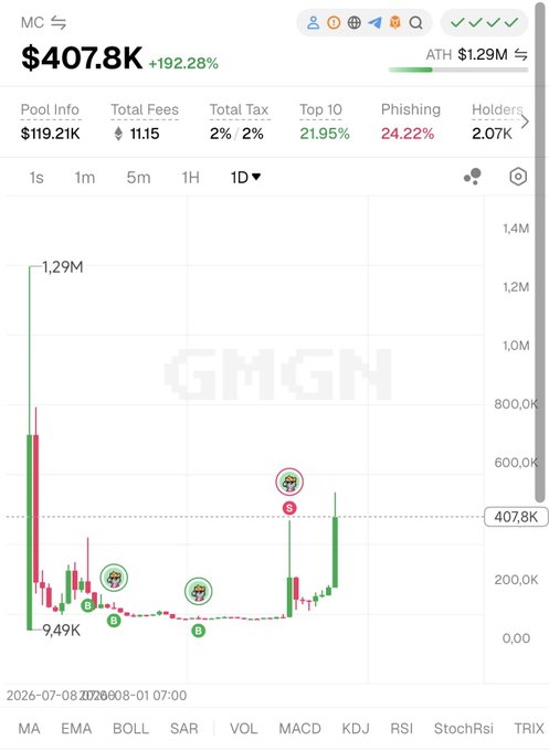 A trading chart for the GMGM token shows a current price of $407.8K (+192.28%) with an all-time high of $1.29M, displaying candlestick patterns and technical indicators like MA, EMA, BOLL, MACD, and RSI. The post's playful tone about pumping a "vibrant green wave" aligns with the chart's recent green bullish candles showing strong upward momentum from a low of $9.49K toward the $407.8K level.