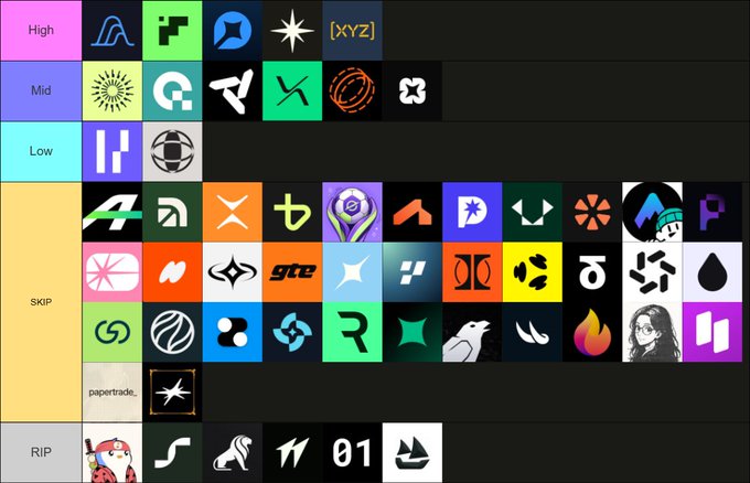 A tier list chart categorizing various esports/team logos into ranking tiers labeled 'High,' 'Mid,' 'Low,' 'SKIP,' 'RIP,' and 'papetrade' with an '[XYZ]' placeholder at the top.