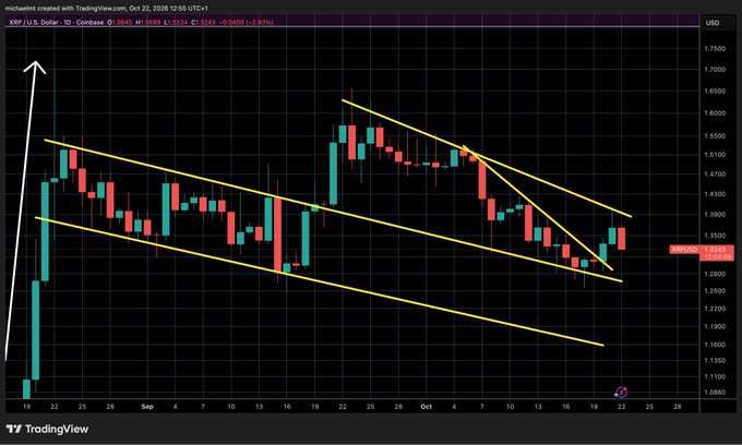 A TradingView chart for XRP/USD on Coinbase shows the latest price at about $1.2412, with yellow descending trendlines and a projected white arrow indicating a move toward $1.75. The chart illustrates the post’s claim that “XRP first target hit to the exact cent” and references the “magic yellow lines.”