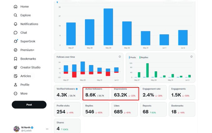 The image shows a screenshot of an online dashboard with information about social media engagement, such as followers, likes, and shares. A red button is prominently displayed with the text "impression" below it. The dashboard displays data for different platforms like Facebook, Instagram, and Twitter. The image also contains the text "post", indicating that this may be a post related to the content shown in the dashboard. The overall image captures an essential aspect of digital engagement and social media management within the realm of online marketing strategy.