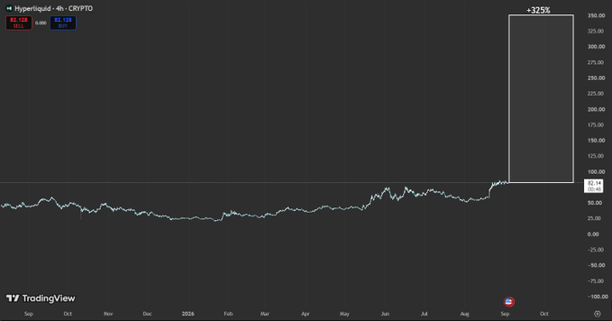 The image shows a TradingView chart of Hyperliquid ($HYPE) on the 4-hour timeframe, displaying a relatively flat price action around the $60-70 range from September through August, followed by a massive +325% vertical spike in early September that pushes the price near $330. This visual perfectly reinforces the post's message by demonstrating how short-term traders focusing on minor fluctuations would have missed the explosive breakout that becomes obvious when "zooming out."