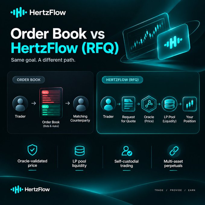 **Caption:** A side-by-side infographic from HertzFlow titled "Order Book vs HertzFlow (RFQ): Same goal. A different path." — it contrasts the traditional order book flow (Trader → Order Book with Bids & Asks → Matching Counterparty) with HertzFlow's streamlined RFQ process (Trader → Request for Quote → Oracle Price → LP Pool Liquidity → Your Position), highlighting features like oracle-validated pricing, LP pool liquidity, self-custodial trading, and multi-asset perpetuals.