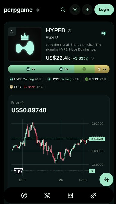 A screenshot from the 'perpgame' trading platform showing a leveraged token 'HYPED' (Hype.D) trading at US$22.4k (+3.33%), with a price chart below for an asset priced at US$0.89748.