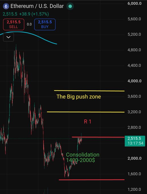 An Ethereum/USD price chart showing ETH at $2,515.5 (+1.57%), with annotated key levels including a "Consolidation" zone at 1400-2000$, resistance level "R1" near 3000$, and a "The Big push zone" marked between 3200-3600$, illustrating the technical analysis outlined in the post.