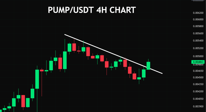 A 4H candlestick chart for PUMP/USDT shows the token breaking above a descending trendline resistance, with price currently hovering around $0.00488 after a recent bullish push. The breakout from the downward-sloping white trendline visually supports the post's question about whether PUMP is preparing for a significant upward move.