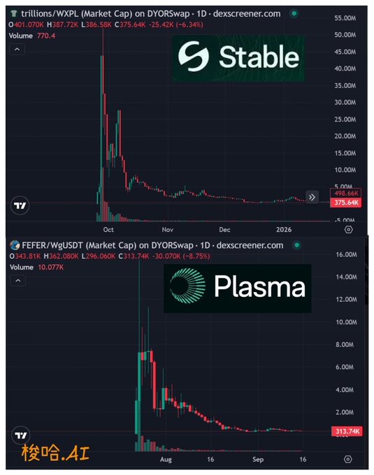 Two DexScreener market cap charts labeled 'Stable' (trillions/WXPL) and 'Plasma' (FEFER/WgUSDT) on DyorSwap, both showing dramatic price spikes followed by steep declines, with a 梭哈.AI watermark.