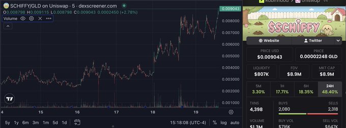 A trading chart for '$CHIFFY/GLD on Uniswap' shows price action over a 5-day period, with a price panel on the right displaying liquidity, FDV, and market cap data.