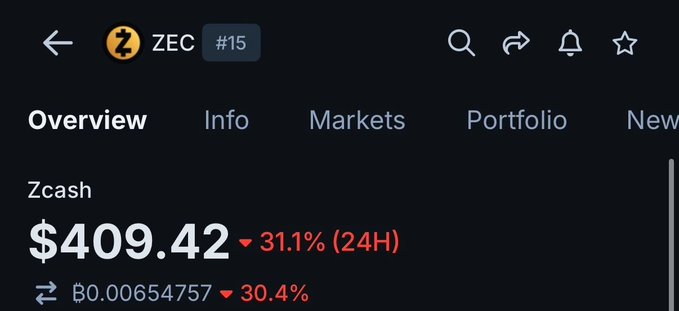 The image shows a screenshot of an app called Zcash, which displays various market data and information about zcash. There are several graphs and numbers within the app's interface that indicate fluctuations in value over time, including one graph showing Zcash at 30% down (indicating it is 30% away from its initial worth), another indicating near 50% down (50% of its initial value is below current position), a third showing LIT (liquidity) at 25% down (25% of its initial value is below the current position), and a fourth one that displays VVV (volume) at 18% down (18% of its initial value is below the current position). The post, which features zcash in the context of market data or market trends, also includes an explanation about how Zcash has gone above 30% down.