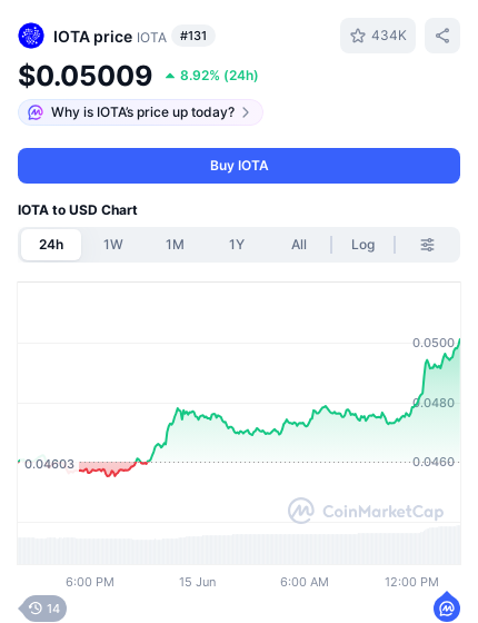 The main focus of the image is a chart or graph displayed on a phone screen, showing that IOTA price has increased by 8.82% overnight and reached its peak at $0.54 today. The post also mentions "Why IOTA price is up today?".