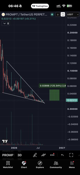 A TradingView chart shows PROMPT/USDT PERPET trading at 0.02313 with a +9.31% gain, featuring a descending wedge pattern and a projected 125.54% upside target to 0.028006, supporting the post's bullish "still add more" sentiment on this low-cap token.