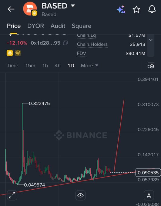 A Binance price chart for the $BASED token showing a 12.10% decline, with the current price near $0.090535 and key support levels at $0.049574 and resistance at $0.322475. The chart visually supports the post's claim by highlighting the token's current low price point as a potential buying opportunity before its predicted rise above $1.