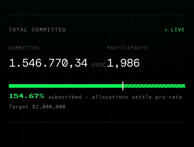 A dashboard showing 'TOTAL COMMITTED' of 1,546,770.34 USDC from 1,986 participants, marked 154.67% subscribed against a $1,000,000 target with allocations settling pro-rata.