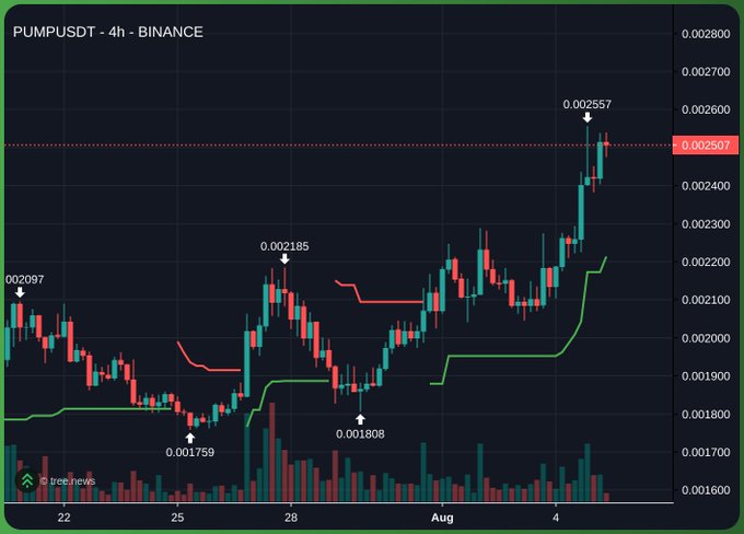 A candlestick chart for PUMPUSDT on Binance showing price action over 4 hours from late July to early August, with prices ranging between 0.001759 and 0.002557.