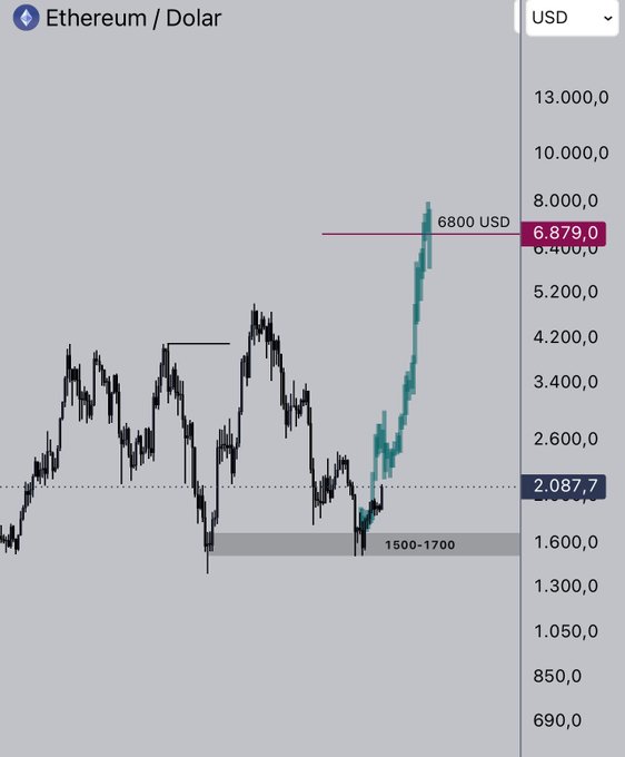 A financial chart titled 'Ethereum / Dolar' shows price fluctuations with a highlighted teal section rising to 6,800 USD, alongside a marked level at 2,087.7 USD.