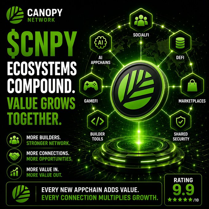 A promotional graphic for Canopy Network ($CNPY) highlighting its ecosystem with interconnected appchains including SocialFi, DeFi, AI, GameFi, Builder Tools, Marketplaces, and Shared Security, featuring a 9.9/10 rating and the tagline "$CNPY Ecosystems Compound. Value Grows Together."

The image visually reinforces the post's message about ecosystem compounding by showing how Canopy Network's interconnected appchains (DeFi, SocialFi, GameFi, AI, etc.) work together to create multiplied value as more builders join the network.
