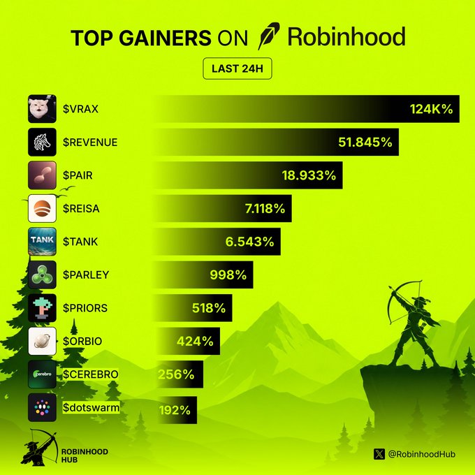 A green-themed infographic titled 'TOP GAINERS ON Robinhood LAST 24H', listing crypto tickers and their percentage increases, including $VRAX at 1.24K%, $REVENUE at 51.845%, and $PAIR at 18.933%, alongside various token icons.