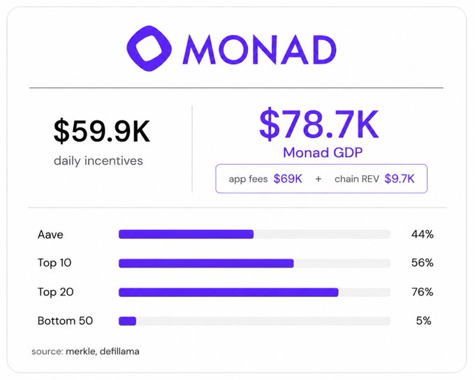 A dashboard for 'MONAD' displays $59.9K in daily incentives and $78.7K Monad GDP, with app fees at $69K and chain REV at $9.7K, alongside percentage bars for Aave, Top 10, Top 20, and Bottom 50.