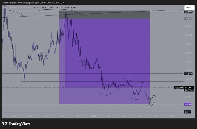 A TradingView chart of SOL/USDT showing a prolonged downtrend from highs near $252.92 down to lows around $42.26, with price consolidating near $81.30 below the descending resistance trendline, confirming the intact bearish structure noted in the post.