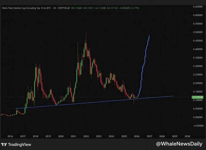 The image is a TradingView candlestick chart titled "Ratio Total Market Cap Excluding Top 10 to BTC" (CRYPTOCAP), currently at 0.117142 (+2.77%), showing a long-term ascending trendline from 2016 to 2030, with a dramatic parabolic surge in the projected blue line from late 2026 reaching approximately 0.475—visually supporting the post's claim that altcoins are breaking out of their multi-year slumber against Bitcoin with a potentially explosive move ahead.