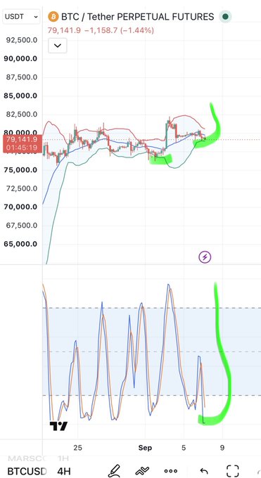 Trading chart for BTC / Tether PERPETUAL FUTURES showing a price of 79,141.9 (down 1.44%) with green lines highlighting a breakout pattern in the Bollinger Bands on a 4H timeframe.