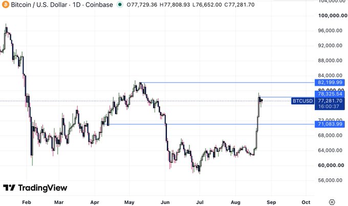 A TradingView chart of Bitcoin / U.S. Dollar (BTCUSD) on Coinbase daily timeframe, showing price action around $77,281 with historical highs near $109,300 and lows near $60,000.