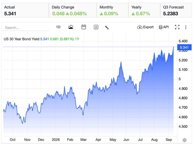 The image displays a TradingView chart of the US 30 Year Bond Yield, showing it has climbed to 5.341% with a 0.681% (0.681%) gain over the past year, reaching multi-year highs as indicated in the accompanying post noting this is the highest level since June 2007 — a potential headwind for Bitcoin due to tightening financial conditions.