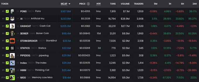 A cryptocurrency leaderboard displays meme coins on the Robinhood Chain, with "PONS" (WETH) leading at a $307M market cap and $0.4355 price, while other tokens like "AI" ($233.9M) and "CASHCAT" ($205.9M) follow. Despite the post's note about geopolitical tensions causing major crypto selloffs, the 24-hour gains shown for tokens like MOO (+232%), BONER (+83.35%), and AI (+85.27%) suggest the Robinhood Chain's meme coin sector is bucking the broader market downtrend, indicating growing retail interest on the platform.