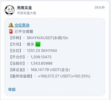 A Chinese trading notification showing a long position alert for SKHYNIXUSDT perpetual contract at 10x leverage, entry price 1,209.13472, with a +100.25% gain of +168,572.27 USDT.
