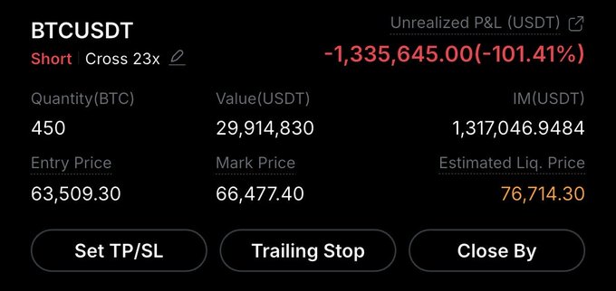 A trading interface shows a large short position on BTCUSDT with an unrealized P&L of -$1,335,645 (-101.41%) at 23x leverage, with an entry price of $63,509.30 against a mark price of $66,477.40. The massive loss on this short position visually reinforces the post's claim that "it wasn't the top on $BTC," as the trader's bet against BTC resulted in near-total liquidation.