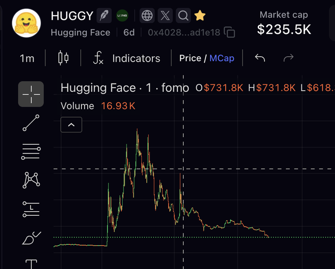 A cryptocurrency trading chart on a dark interface for the token HUGGY on the LINE blockchain, showing a market cap of $235.5K with a candlestick price chart displaying a sharp rise followed by a decline.
