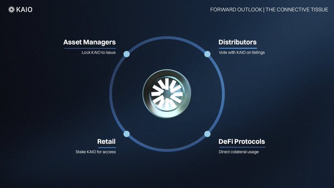 The image features a blue background with white text and an image of a silver spout or drain, which appears to be a symbol for a new project called "KAIO" that focuses on connecting different aspects of finance through a platform called "DeFi". The image also includes a list of four main points about the project: "Forward Outlook", "The Connective Tissue", "Actors", and "Retail".