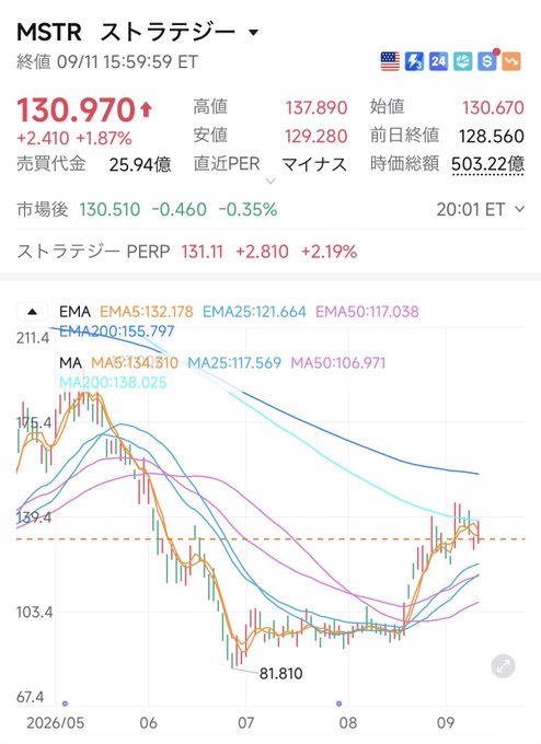 The image displays a stock chart for MSTR (MicroStrategy) ending at $130.970 on 09/11, showing a +2.410 (+1.87%) gain with trading volume of 25.94億 and a market cap of 503.22億, alongside various moving averages (EMA5: 132.178, MA200: 138.025, etc.) plotted on a daily chart from May to September.

The chart illustrates MSTR's price recovery from a low of $81.810, suggesting that crypto-related stocks like MicroStrategy stand to benefit significantly if the Clarity Act passes the Senate, as referenced in the accompanying post about the critical September 15th vote.