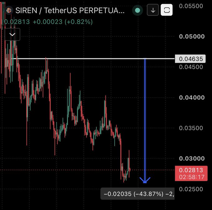 A TradingView chart of SIREN/USDT Perpetual shows the token's price has plummeted from around $0.04635 to $0.02813, a decline of -43.87% (-$0.02035), with a blue downward arrow emphasizing the steep drop—visually reinforcing the warning about catching falling knives in crypto.
