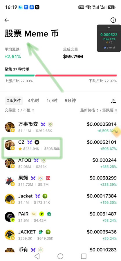 Chinese stock meme coin market screen showing average涨跌幅 +2.61% and a list of trending meme coins including CZ highlighted in green with +505.67% gain.